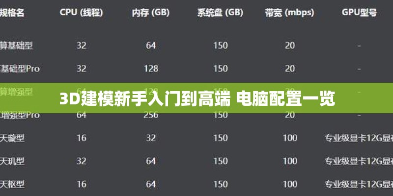 3D建模新手入门到高端 电脑配置一览