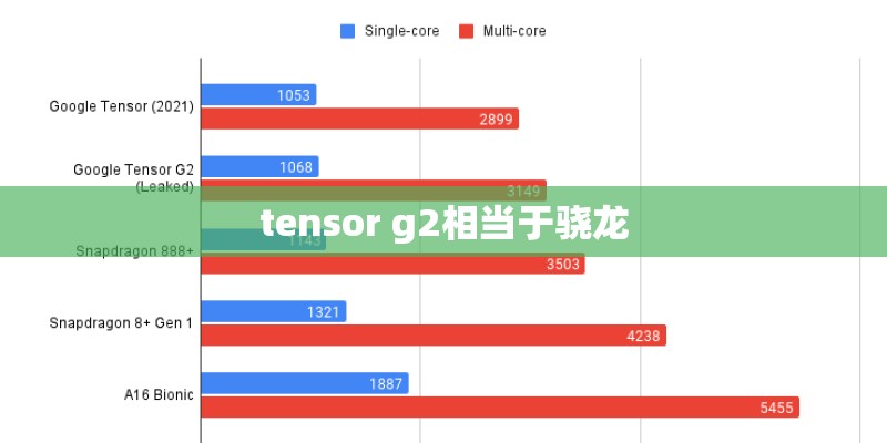 tensor g2相当于骁龙